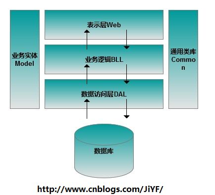mvc模式和三层架构(logic层和service层的区别)