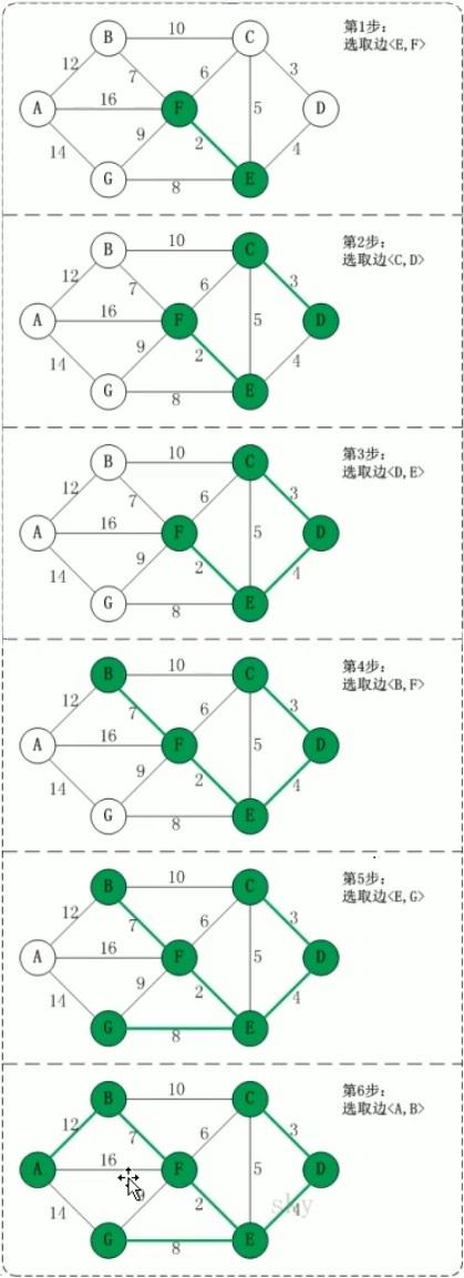 克鲁斯卡尔算法(最短路径四大算法)